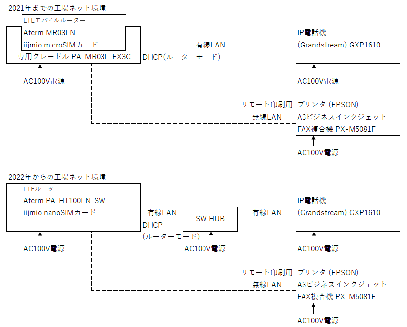 制御設計豊中工場ネット環境